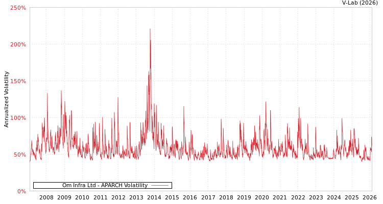 graph of Om Infra Ltd APARCH