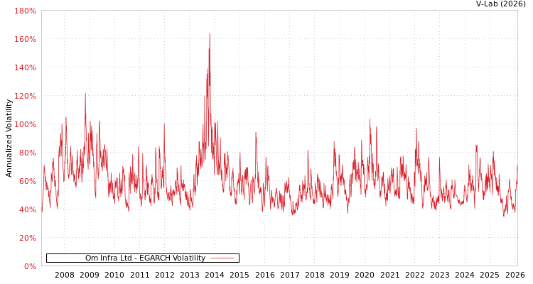graph of Om Infra Ltd EGARCH