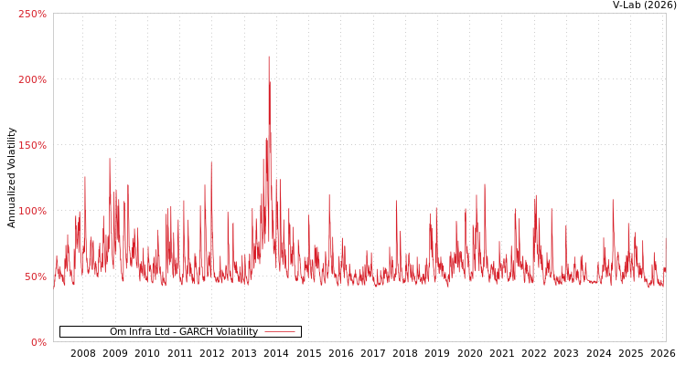 graph of Om Infra Ltd GARCH