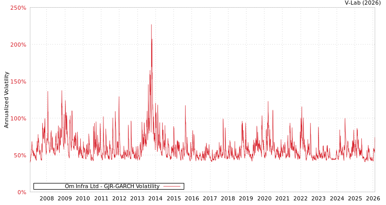 graph of Om Infra Ltd GJR-GARCH