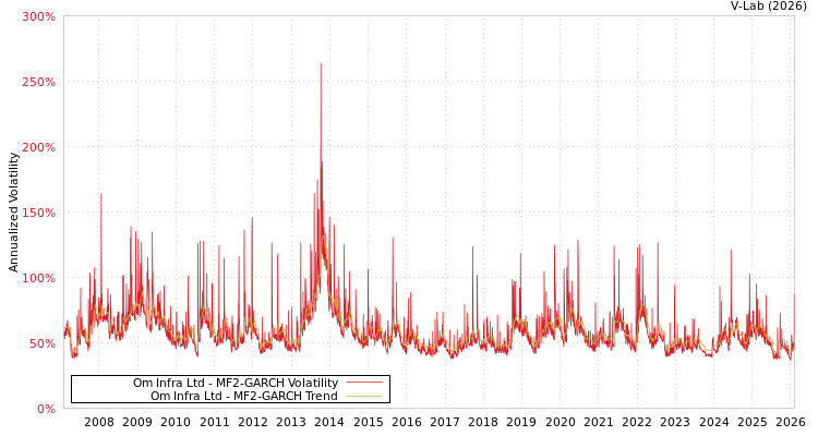 graph of Om Infra Ltd MF2-GARCH