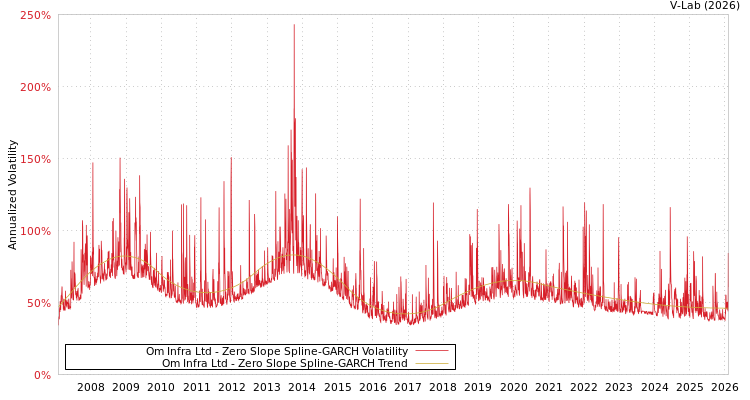 graph of Om Infra Ltd S0GARCH