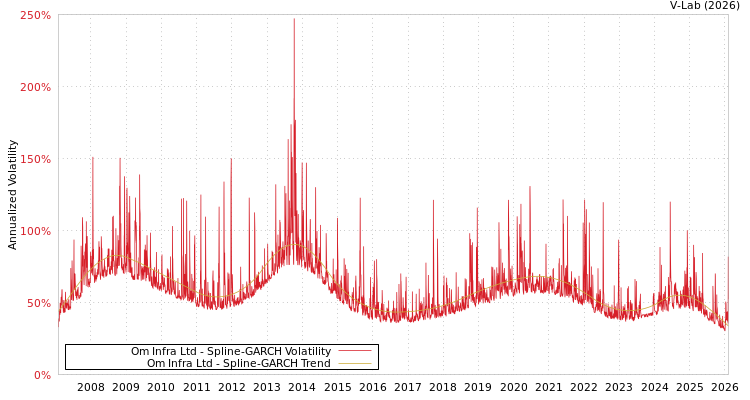 graph of Om Infra Ltd SGARCH
