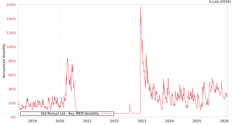 graph of Old Mutual Ltd AMEM