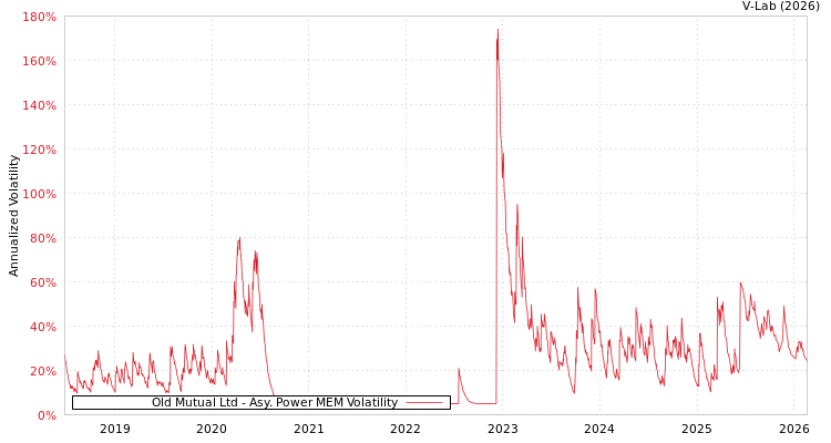 graph of Old Mutual Ltd APMEM