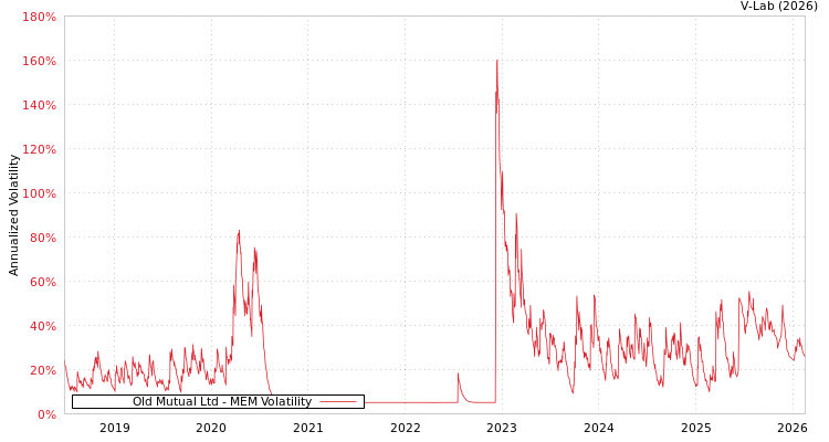 graph of Old Mutual Ltd MEM
