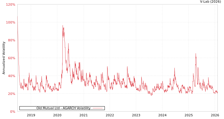 graph of Old Mutual Ltd AGARCH