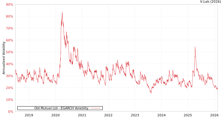 graph of Old Mutual Ltd EGARCH