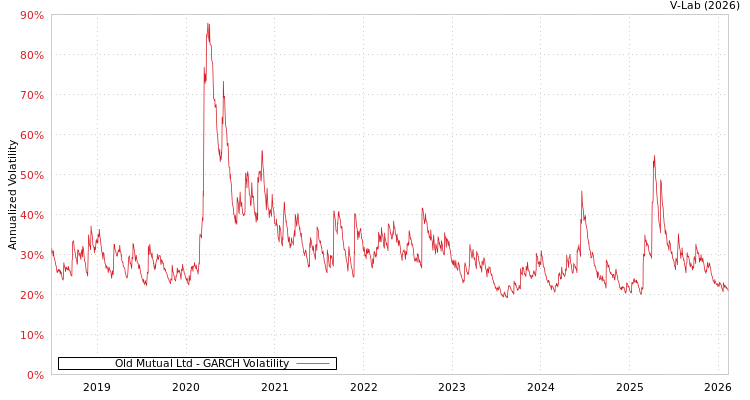 graph of Old Mutual Ltd GARCH