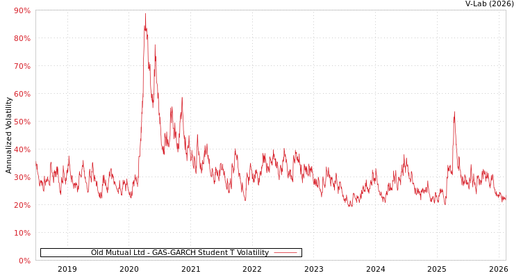 graph of Old Mutual Ltd GAS-GARCH-T