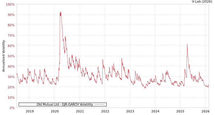 graph of Old Mutual Ltd GJR-GARCH