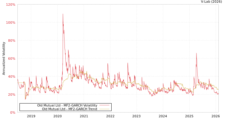 graph of Old Mutual Ltd MF2-GARCH