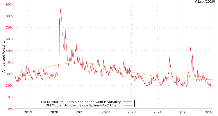 graph of Old Mutual Ltd S0GARCH