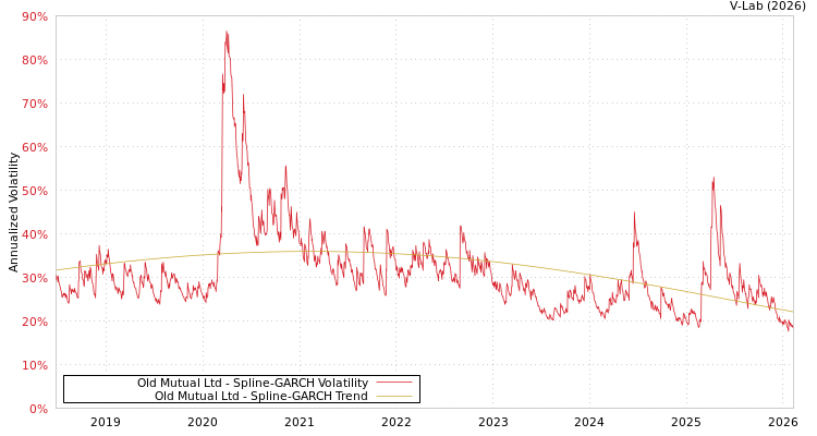 graph of Old Mutual Ltd SGARCH