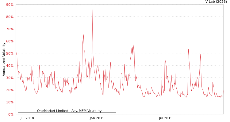 graph of OneMarket Limited AMEM