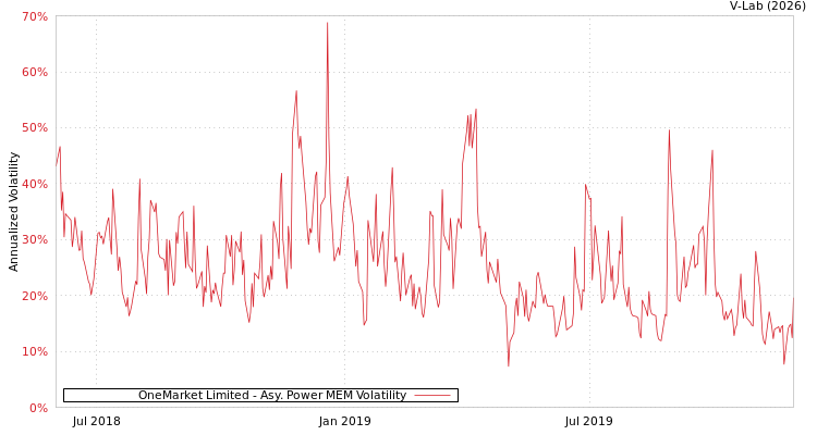 graph of OneMarket Limited APMEM