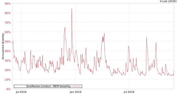 graph of OneMarket Limited MEM