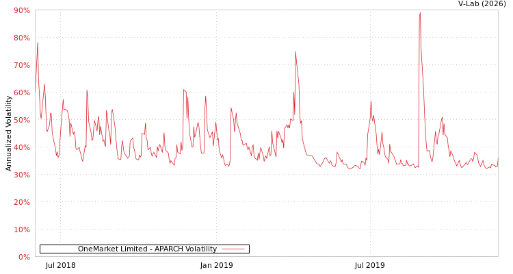 graph of OneMarket Limited APARCH