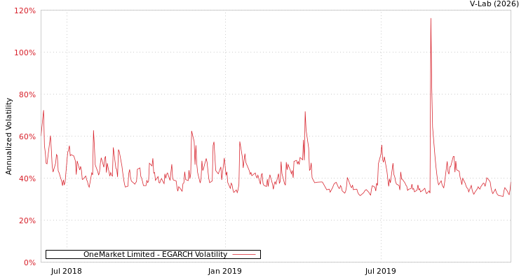 graph of OneMarket Limited EGARCH