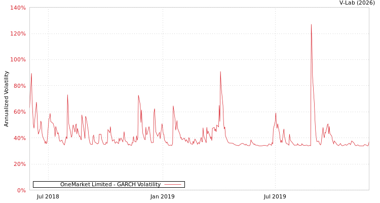 graph of OneMarket Limited GARCH