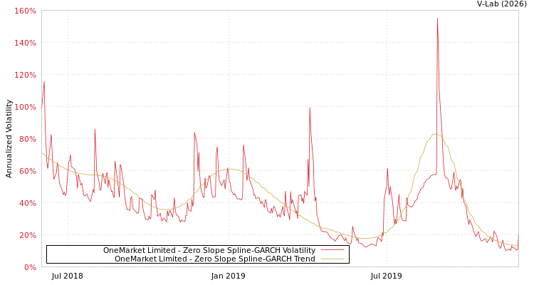 graph of OneMarket Limited S0GARCH