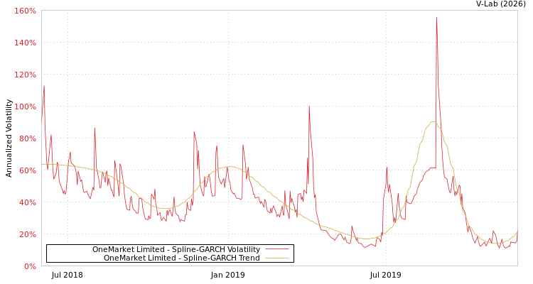 graph of OneMarket Limited SGARCH