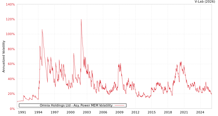 graph of Omnia Holdings Ltd APMEM