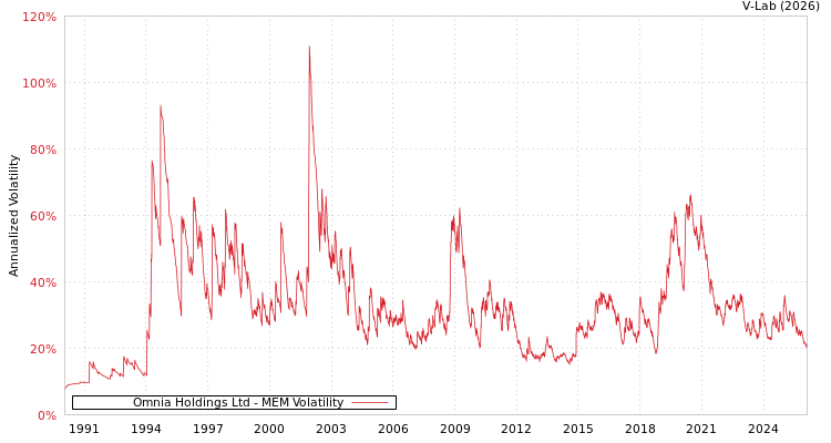 graph of Omnia Holdings Ltd MEM