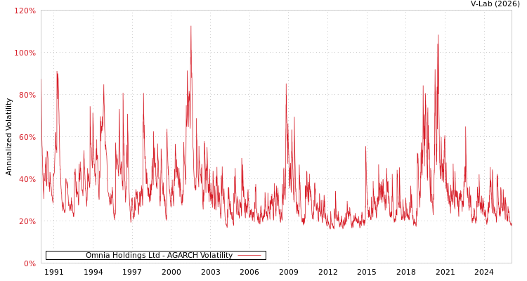 graph of Omnia Holdings Ltd AGARCH