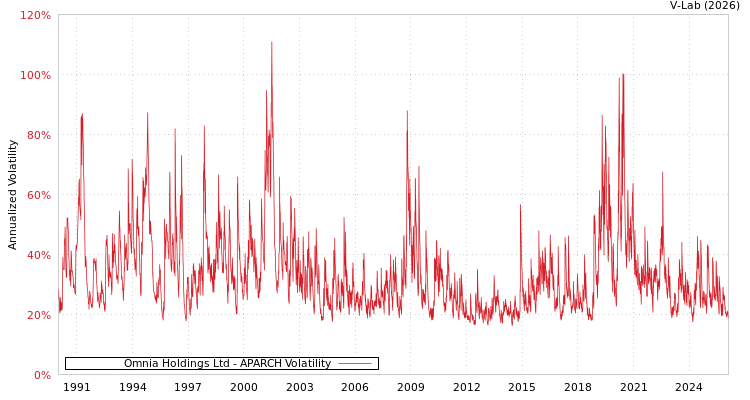 graph of Omnia Holdings Ltd APARCH