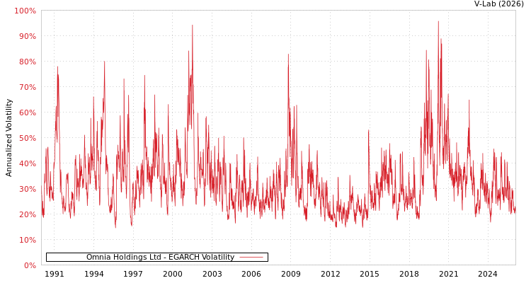 graph of Omnia Holdings Ltd EGARCH