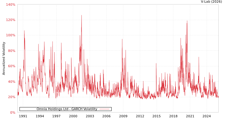 graph of Omnia Holdings Ltd GARCH