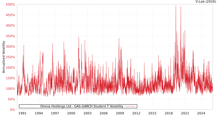 graph of Omnia Holdings Ltd GAS-GARCH-T