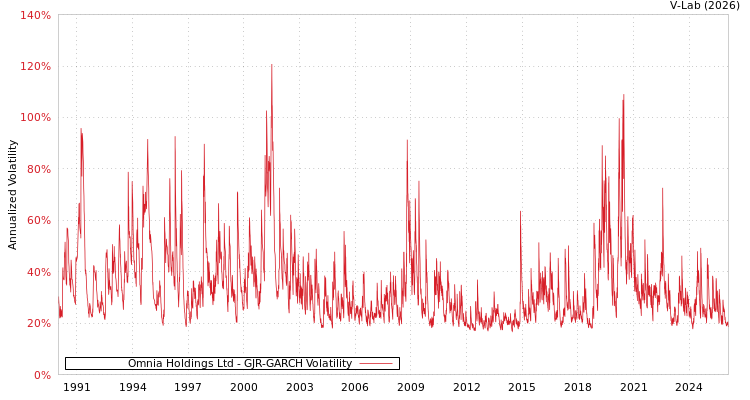 graph of Omnia Holdings Ltd GJR-GARCH