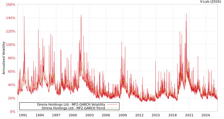graph of Omnia Holdings Ltd MF2-GARCH