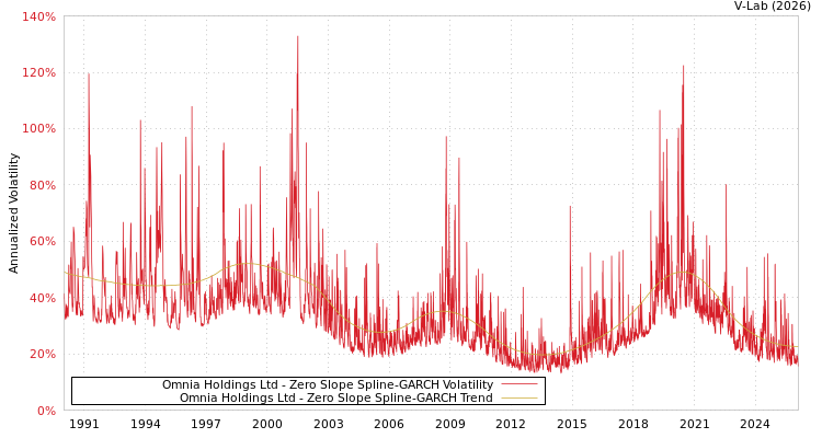 graph of Omnia Holdings Ltd S0GARCH