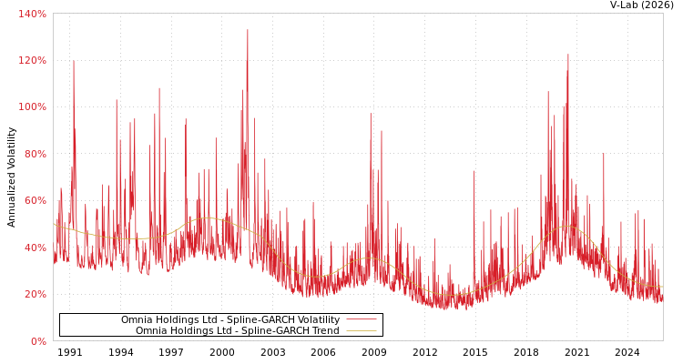 graph of Omnia Holdings Ltd SGARCH
