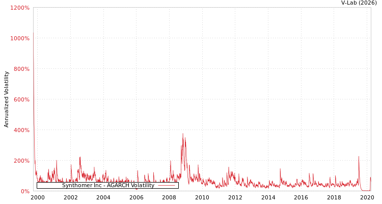 graph of Synthomer Inc AGARCH