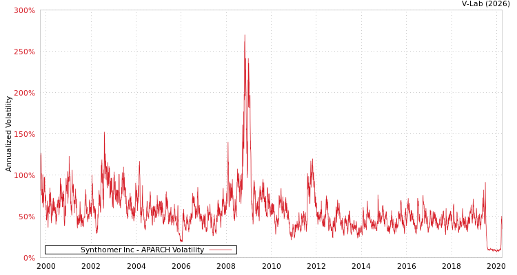 graph of Synthomer Inc APARCH