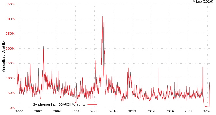 graph of Synthomer Inc EGARCH