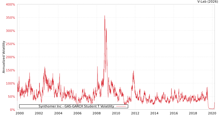 graph of Synthomer Inc GAS-GARCH-T