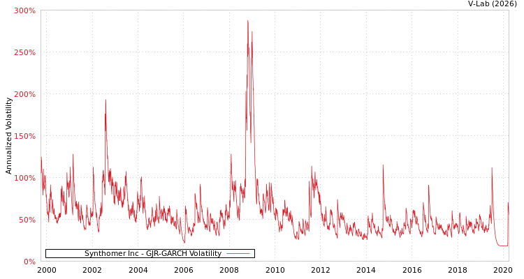 graph of Synthomer Inc GJR-GARCH