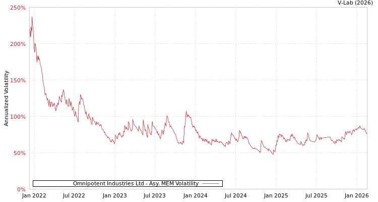 graph of Omnipotent Industries Ltd AMEM