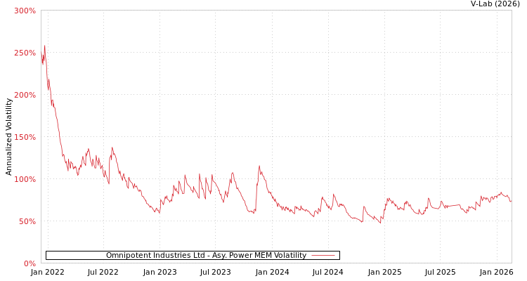 graph of Omnipotent Industries Ltd APMEM