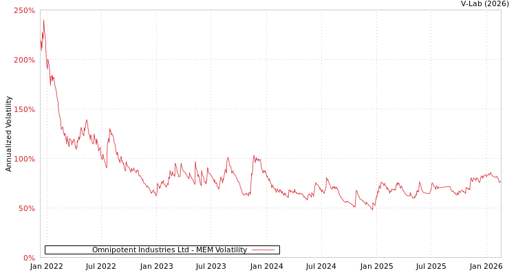 graph of Omnipotent Industries Ltd MEM
