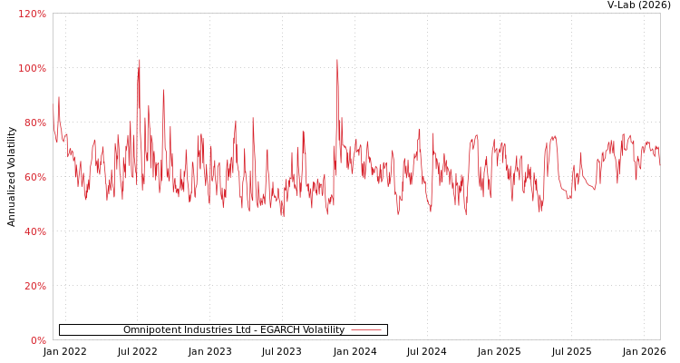 graph of Omnipotent Industries Ltd EGARCH