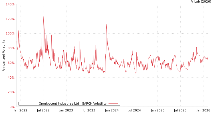graph of Omnipotent Industries Ltd GARCH