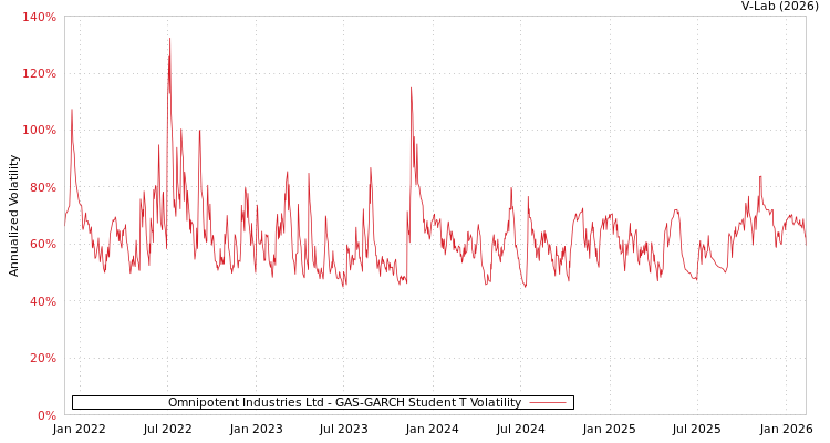 graph of Omnipotent Industries Ltd GAS-GARCH-T
