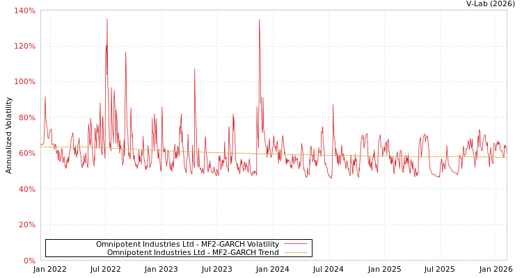 graph of Omnipotent Industries Ltd MF2-GARCH