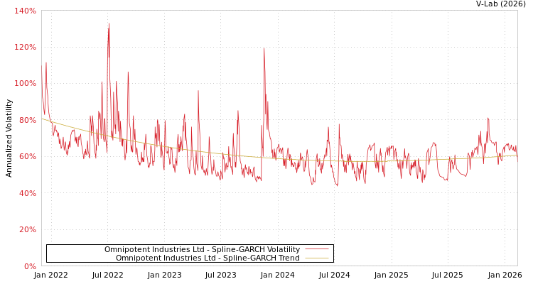 graph of Omnipotent Industries Ltd SGARCH